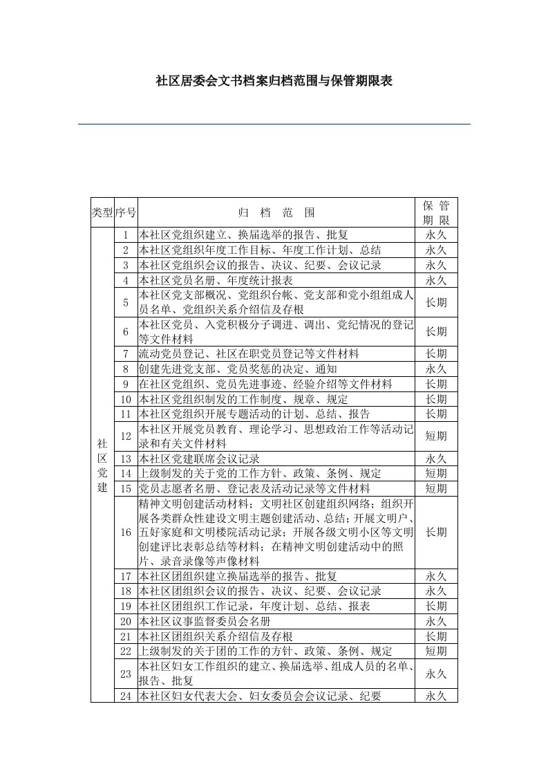 社区居委会文书档案归档范围与保管期限表