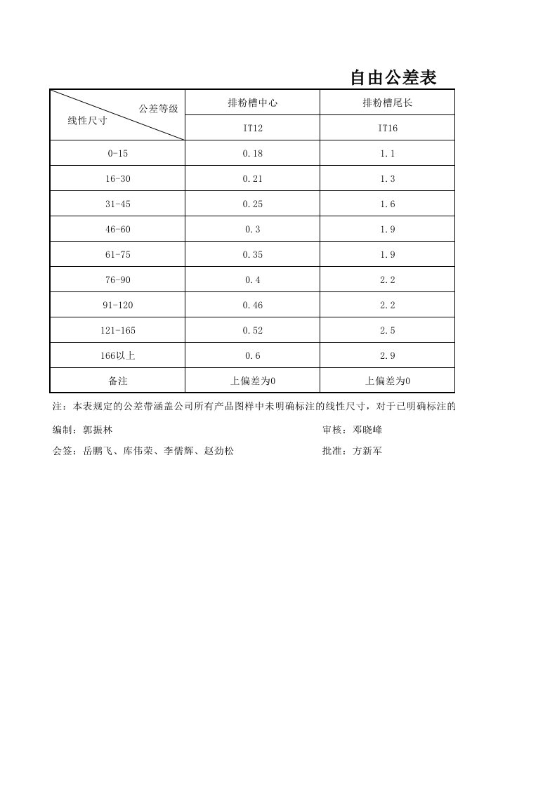 自由公差表