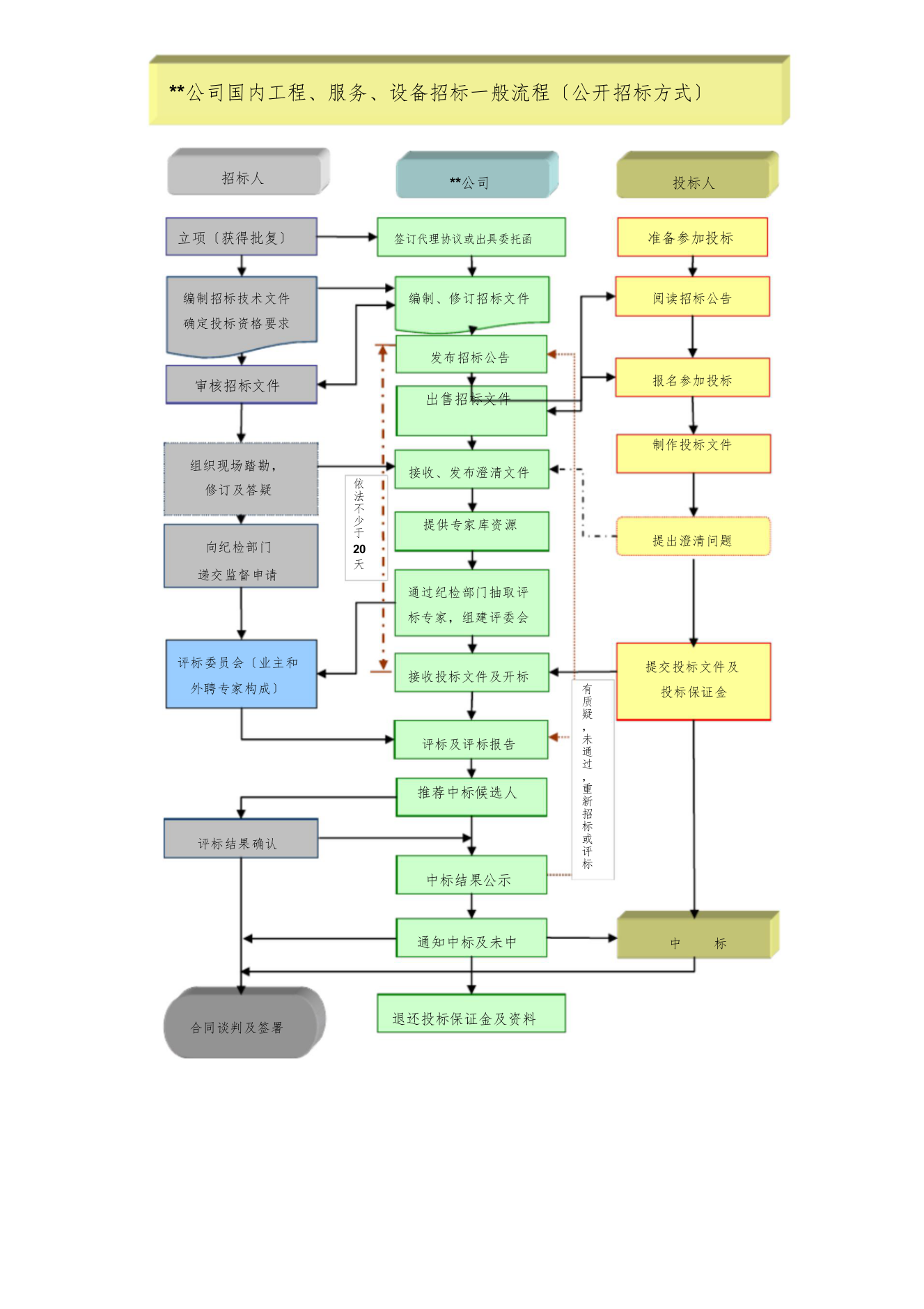 常规招标流程和时间