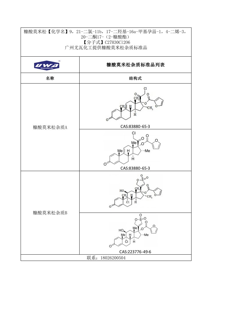 糠酸莫米松杂质,杂质结构式列表