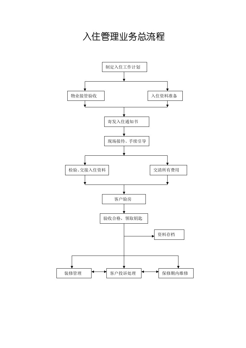 入住管理业务总流程