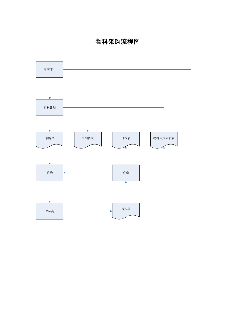 物料采购流程图