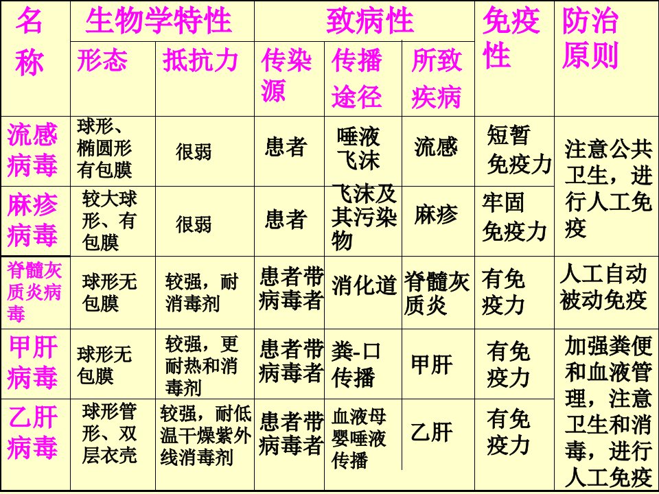 脊髓灰质炎病毒