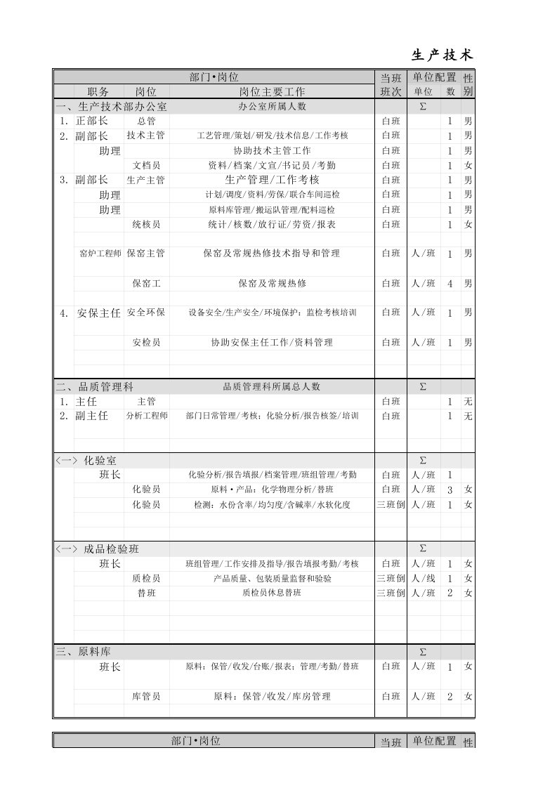 生产技术部部门岗位设置及定员