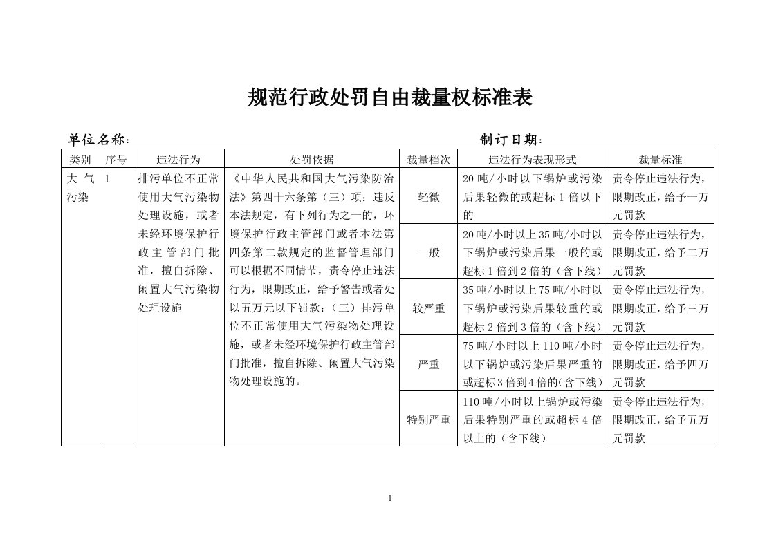 规范行政处罚自由裁量权标准表