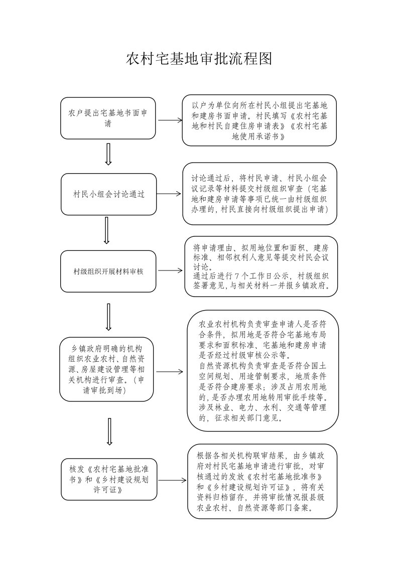 农村宅基地审批流程图