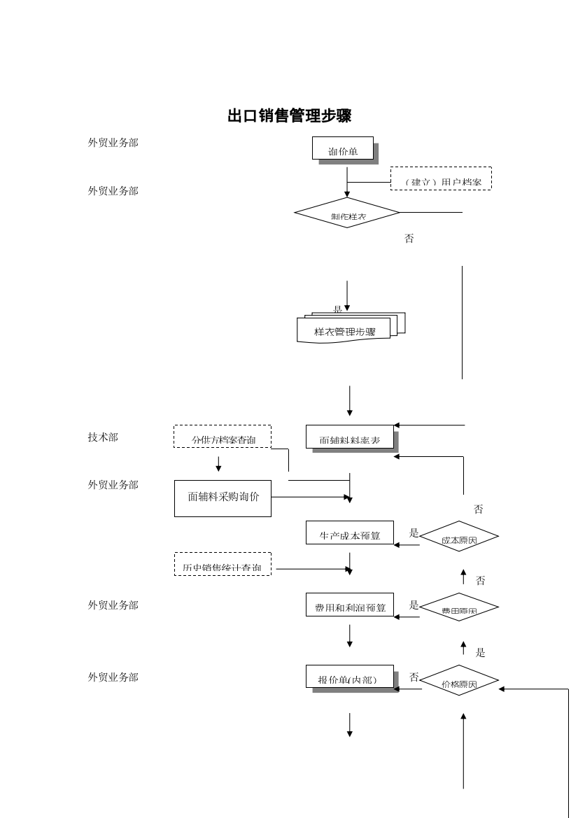 服装行业出口销售管理流程图样本