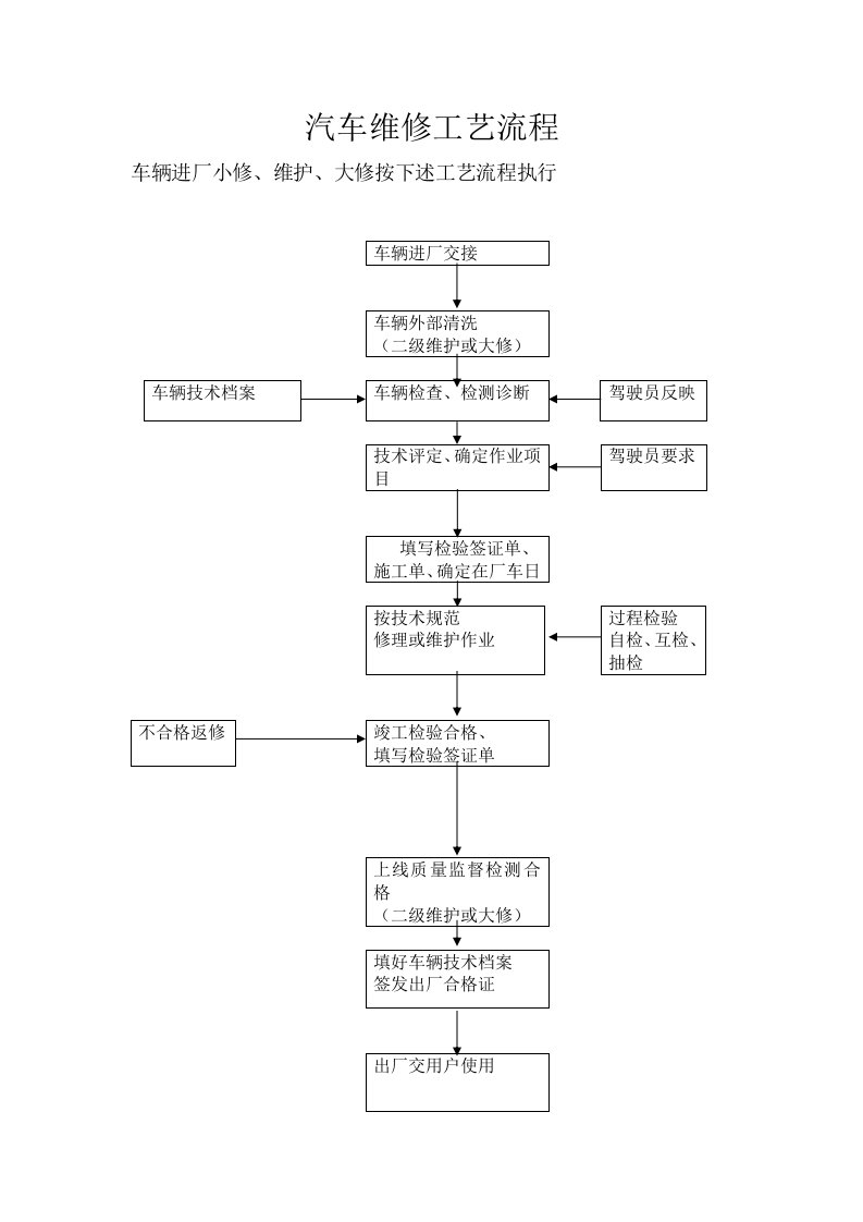 汽车维修工艺流程