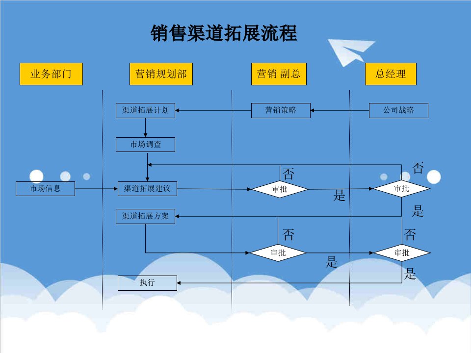 流程管理-材料行业销售渠道拓展流程