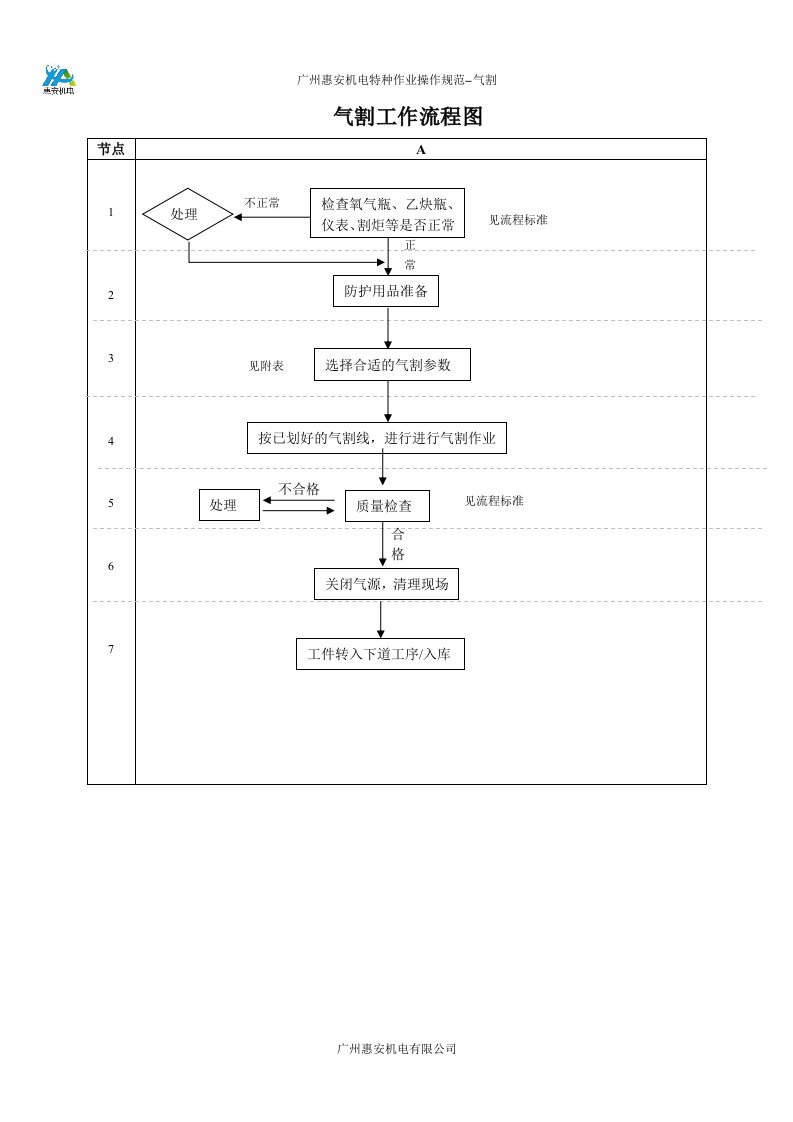 气割操作规范及流程