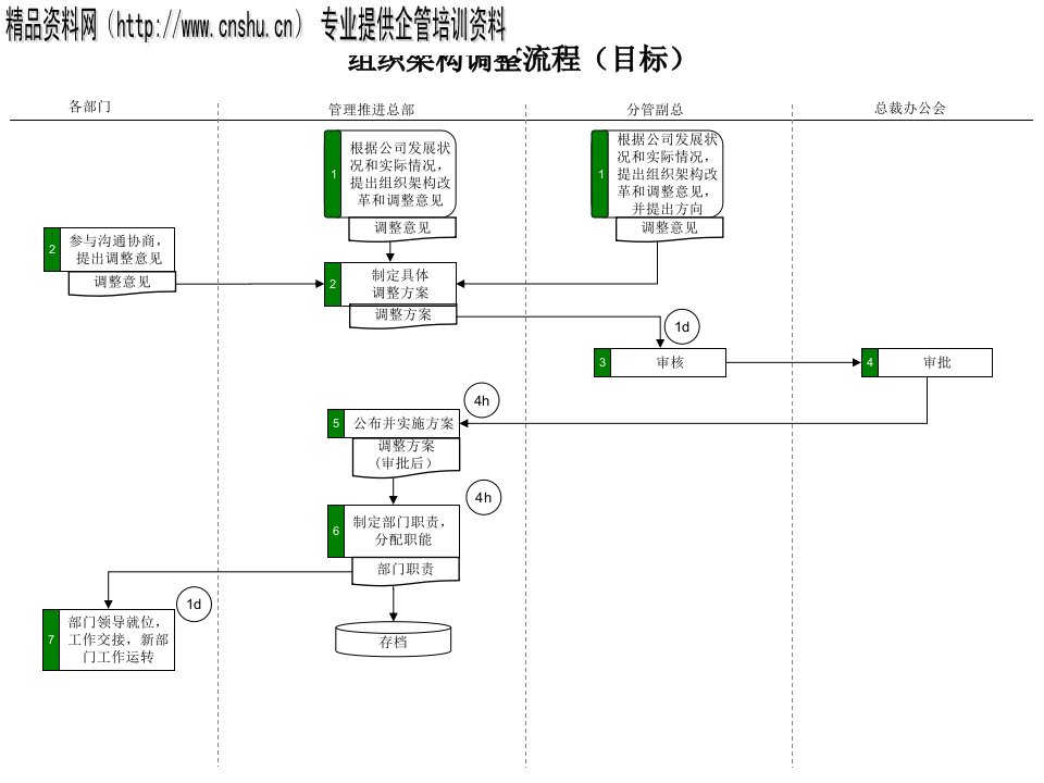 啤酒业组织架构调整流程