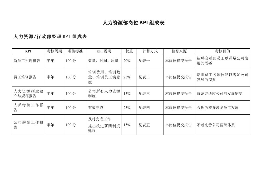 各类型岗位KPI评价表