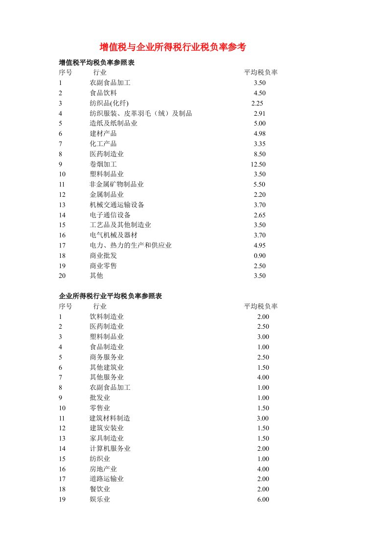 增值税与企业所得税行业税负率参考