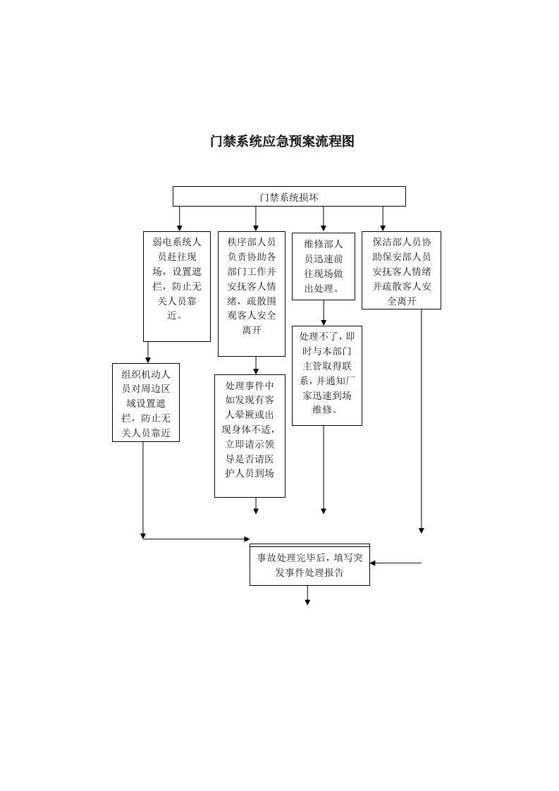 门禁系统应急预案流程图