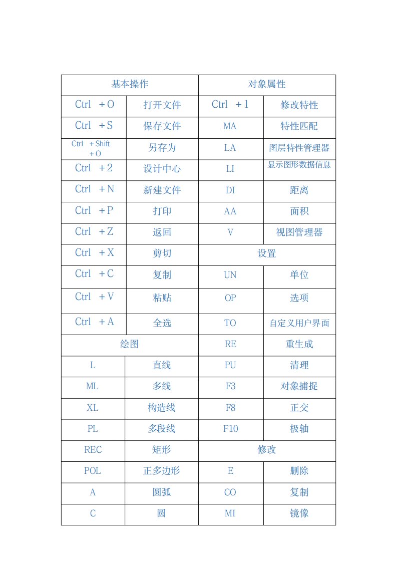 2023年完整CAD快捷键CAD常用快捷键命令大全112