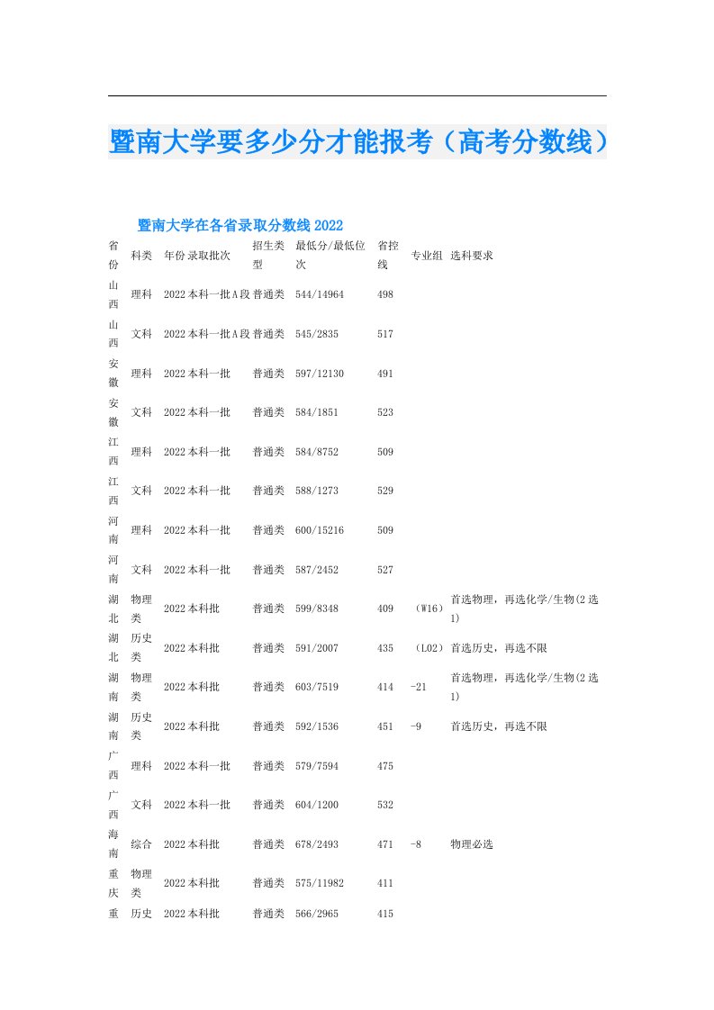 暨南大学要多少分才能报考（高考分数线）