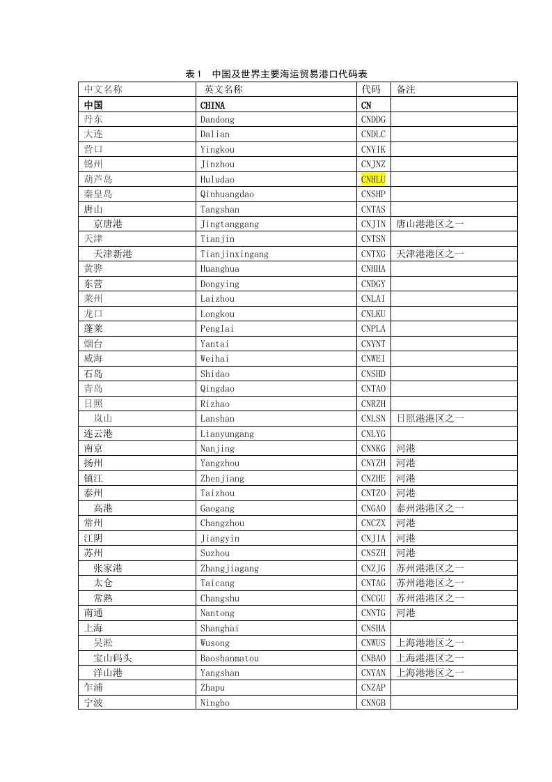 中国及世界主要海运外贸港口代码表大全(最全的收集)