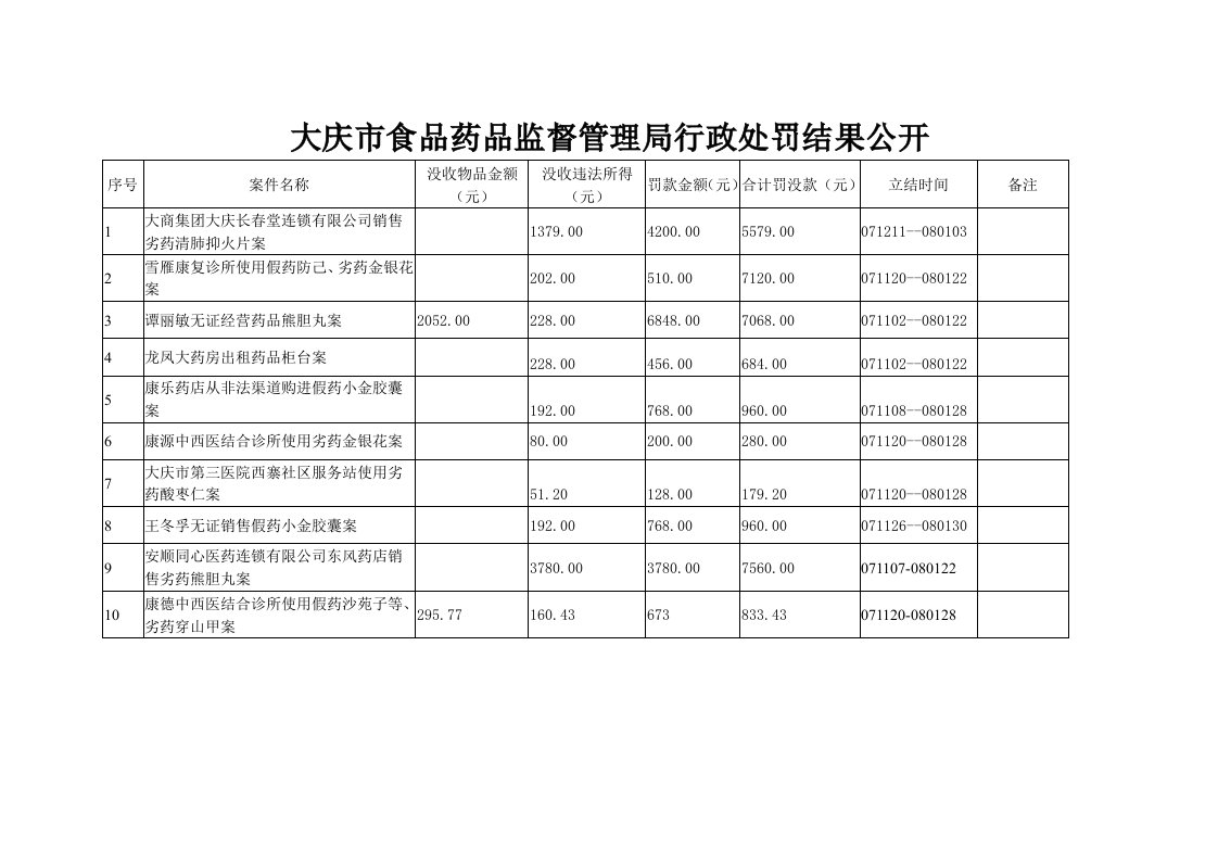 医疗行业-大庆市食品药品监督管理局行政处罚结果公开