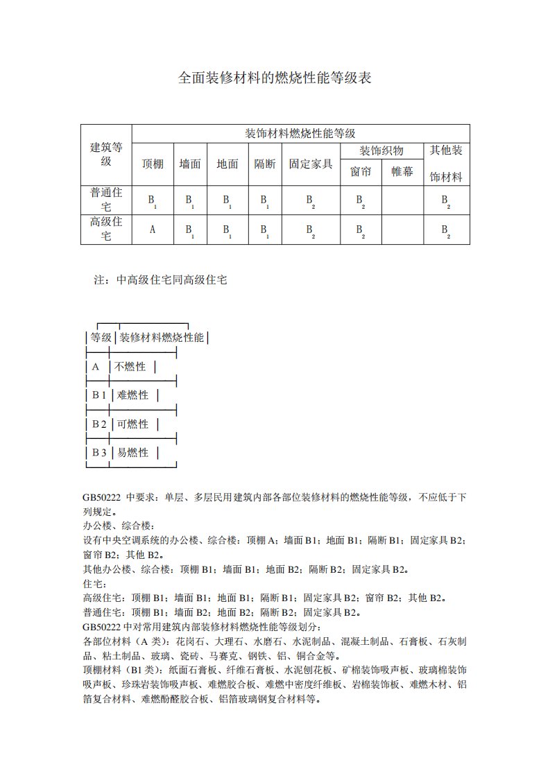 全面装修材料的燃烧性能等级表