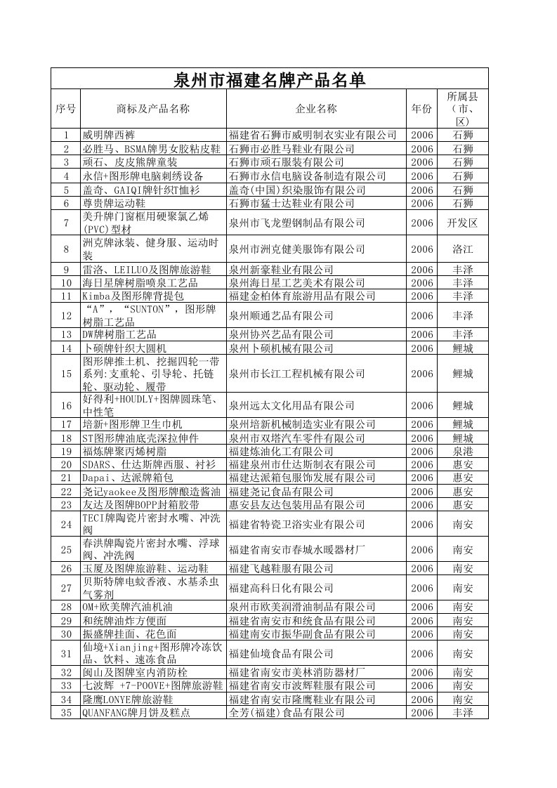 泉州市福建名牌产品名单