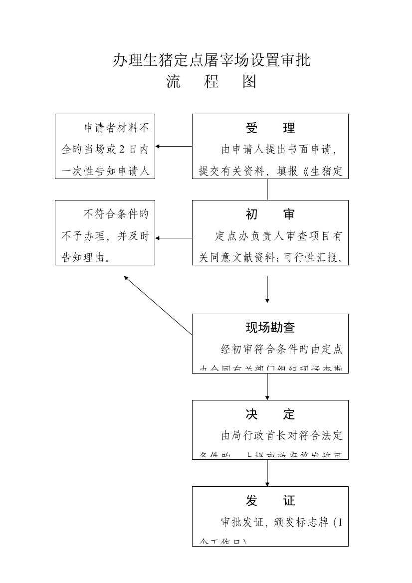 生猪定点屠宰厂场办理行政许可项目