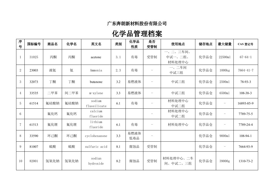 化学品管理档案