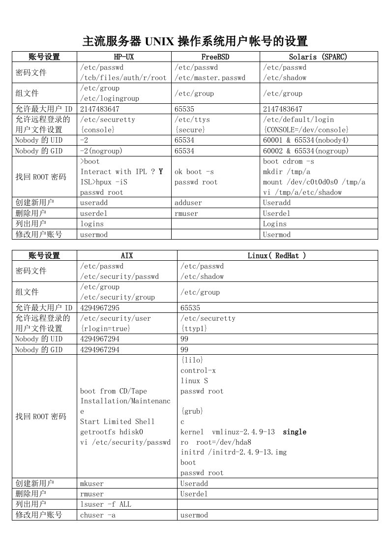 推荐-主流服务器UNIX操作系统用户帐号的设置