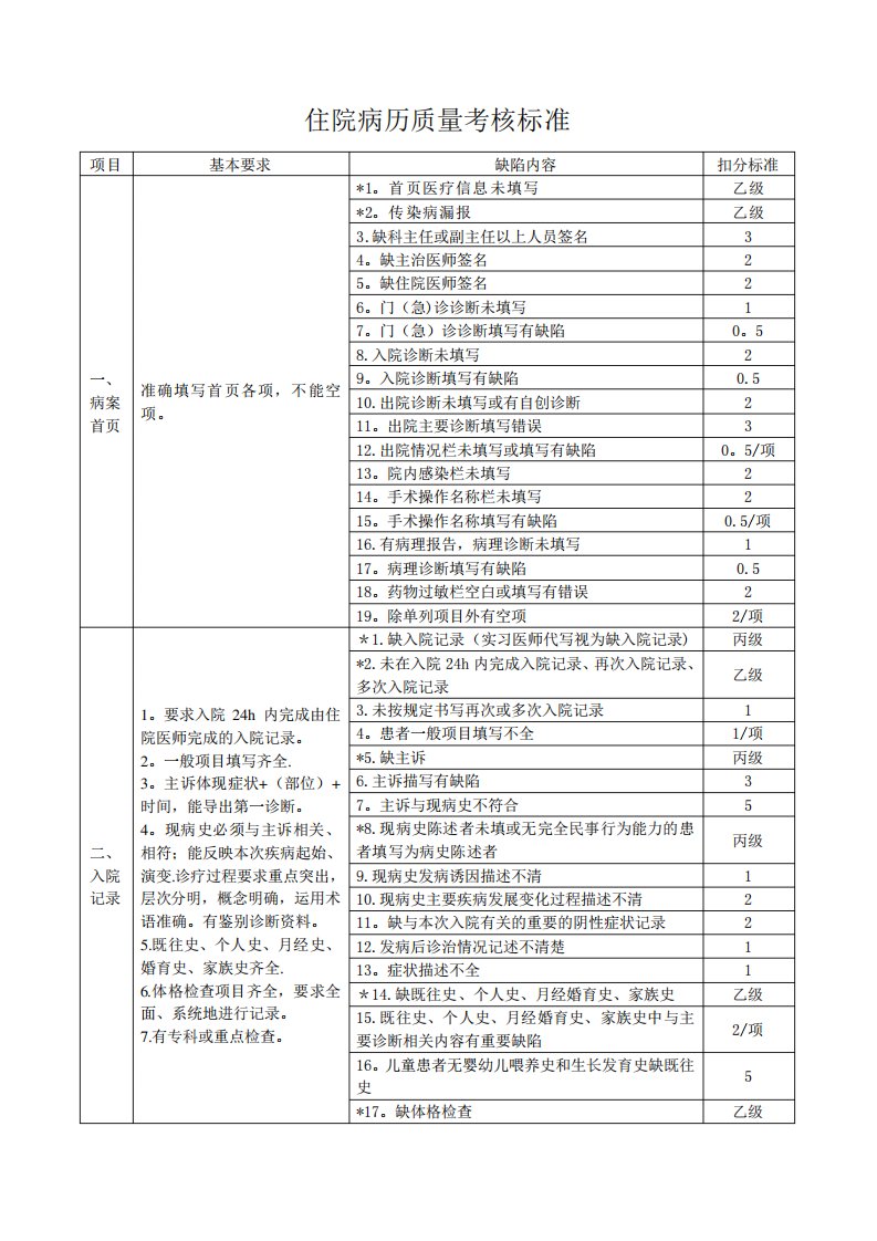 住院病历质量考核标准