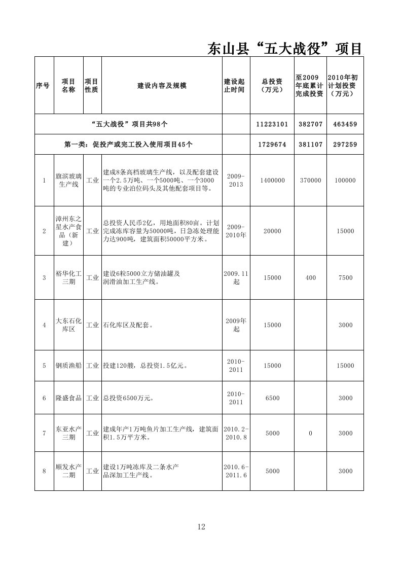 项目管理-五大战役总项目