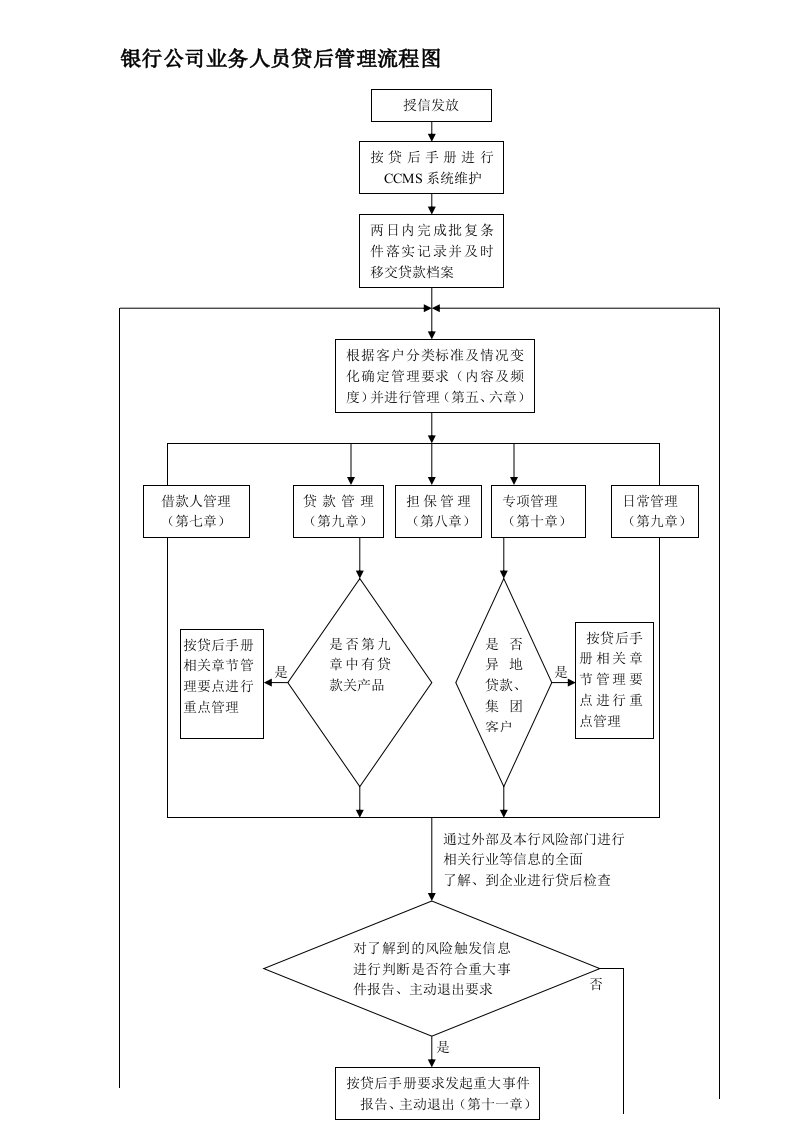 银行公司业务人员贷后管理流程图