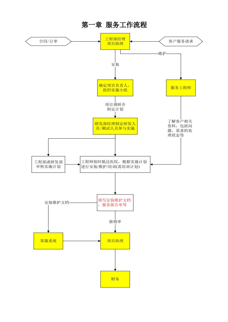 实施工程师服务流程