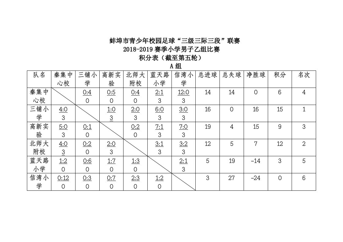 足球比赛分组积分表(截至第五轮)