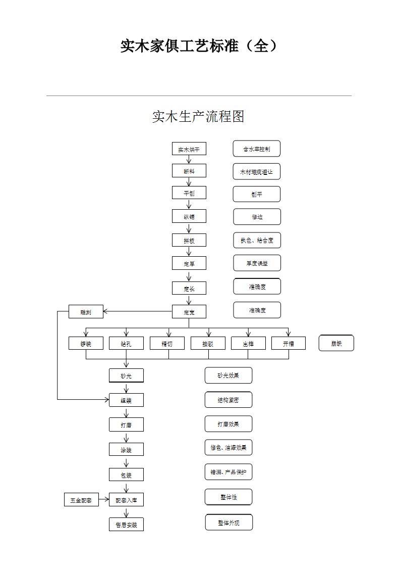 2021年实木家具工艺标准全流程