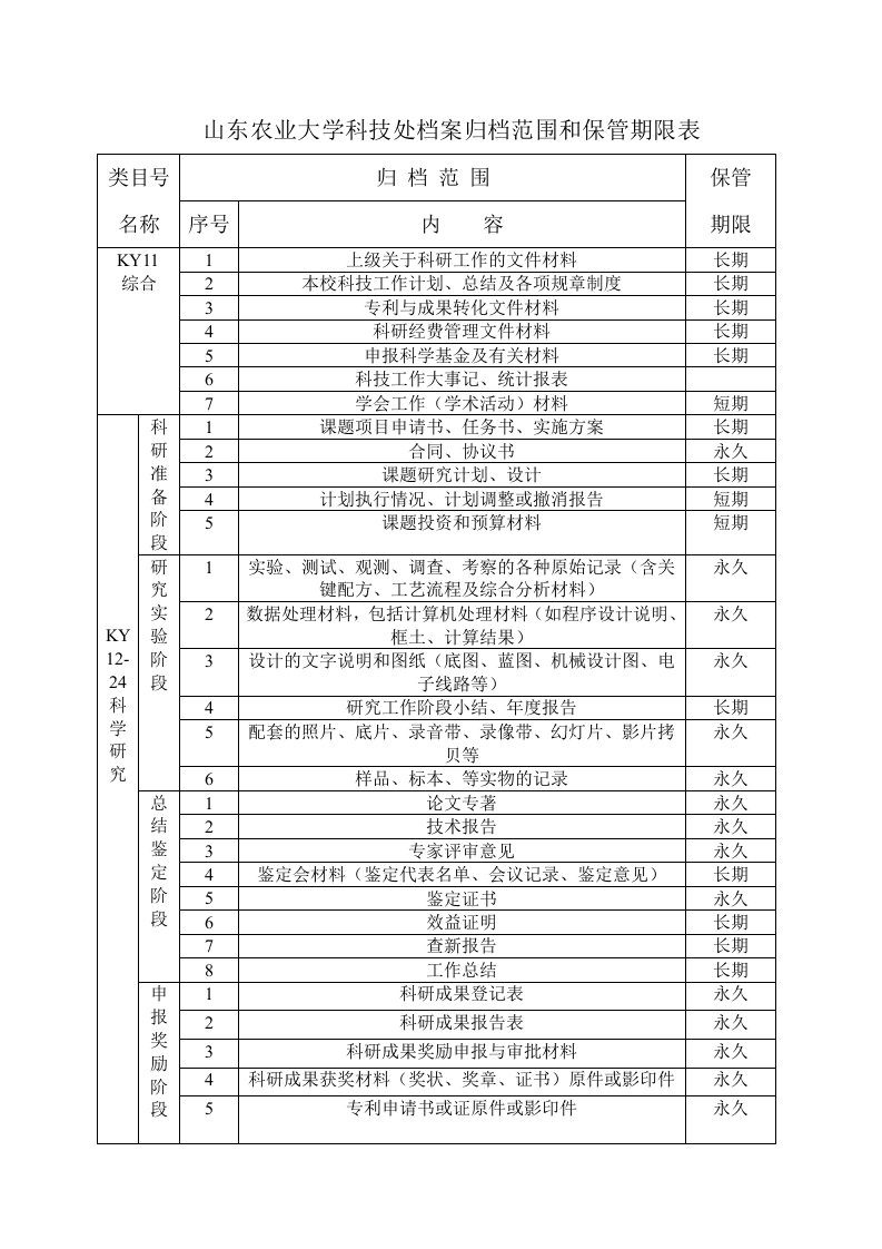 山东农业大学科技处档案归档范围和保管期限表