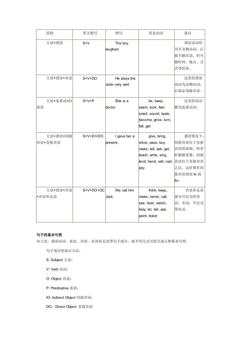 英语五大基本句型结构介绍