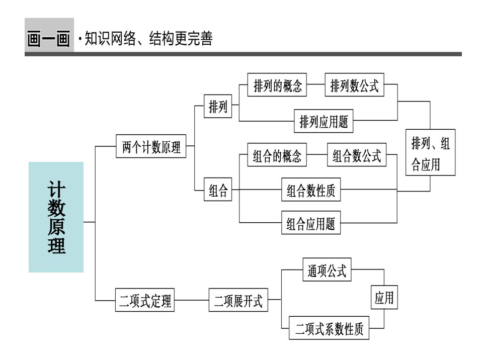 第一章.计数原理.章末小结.课件