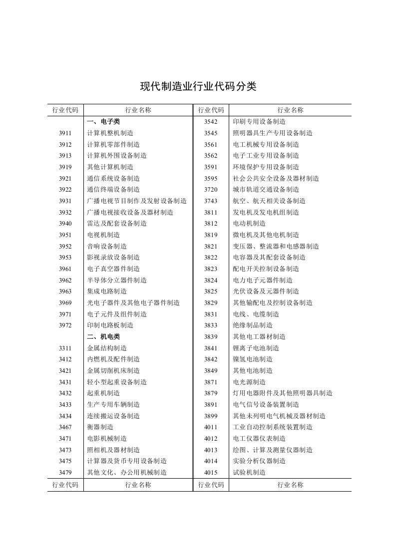 现代制造业行业代码分类