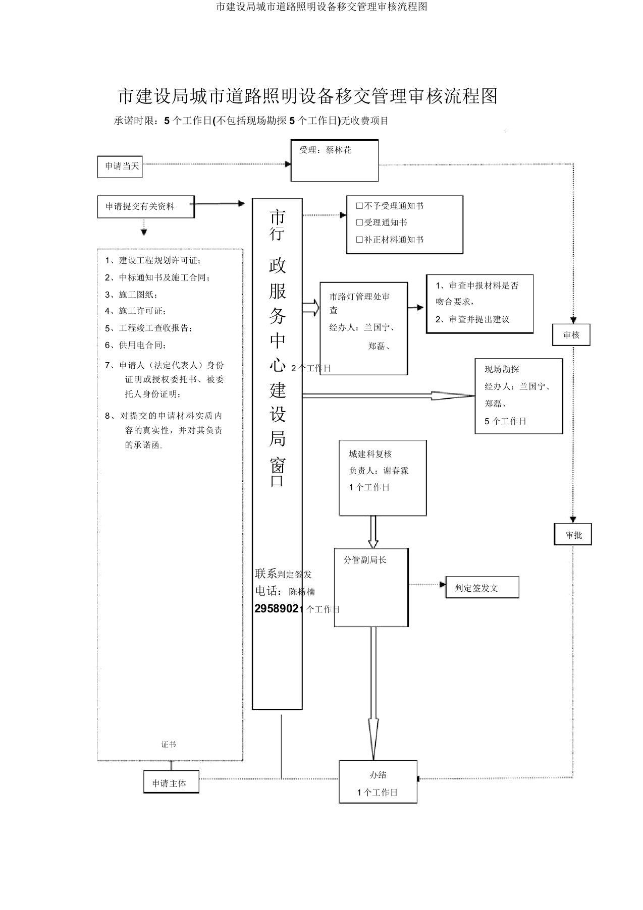 市建设局城市道路照明设施移交管理审核流程图