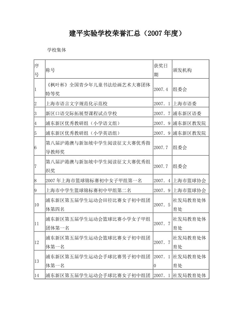 建平实验学校荣誉汇总(2007年度)