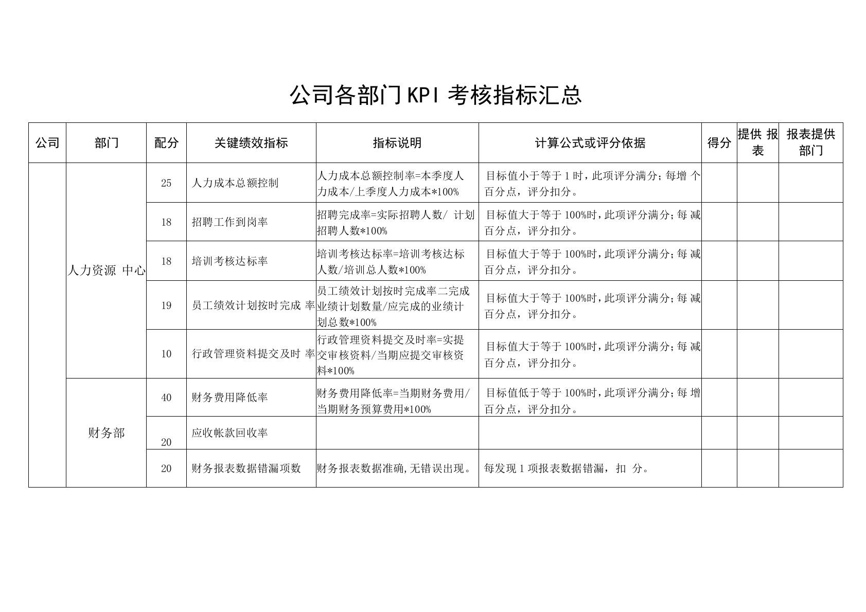 公司各部门KPI考核指标汇总