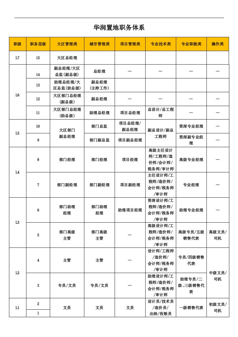 华润置地职务体系