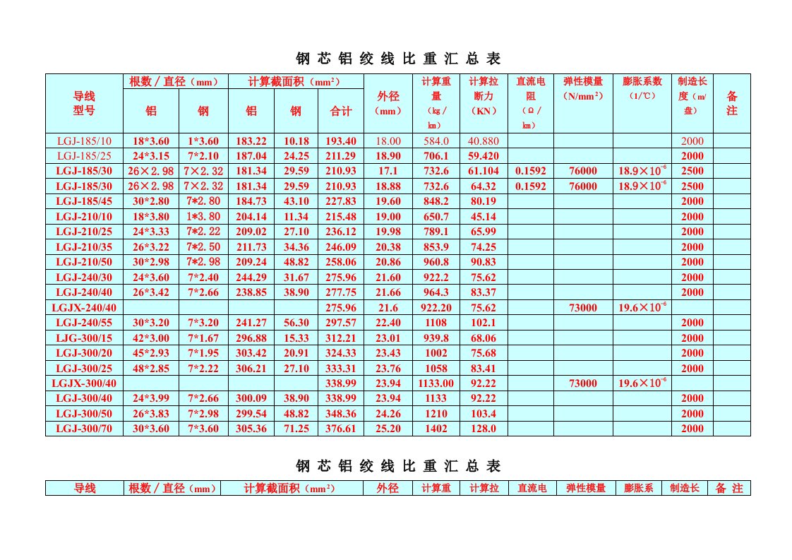 钢芯铝绞线比重表