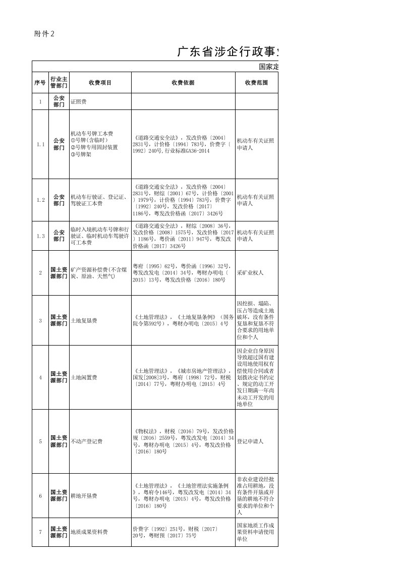 广东省涉企行政事业性收费目录清单