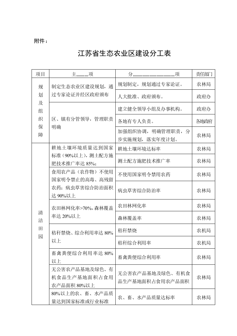 江苏省生态农业区培植分工表