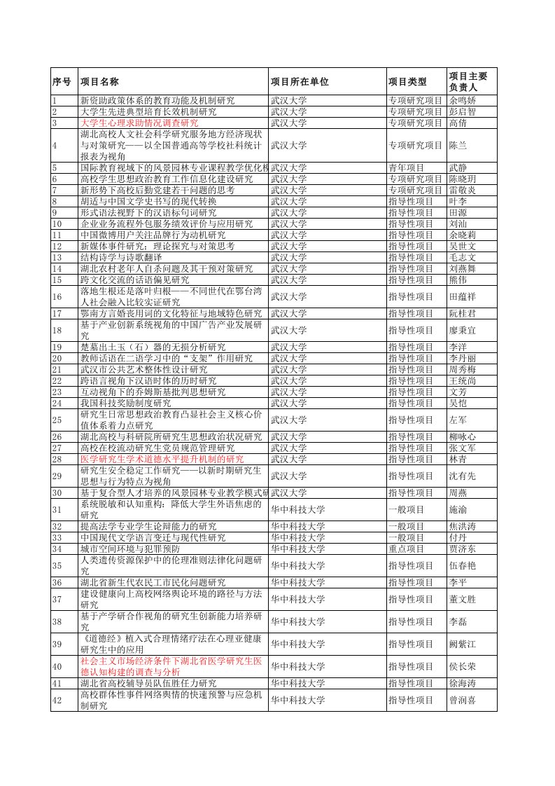 2013年度湖北省教育厅人文社会科学研究项目评审结果一览表