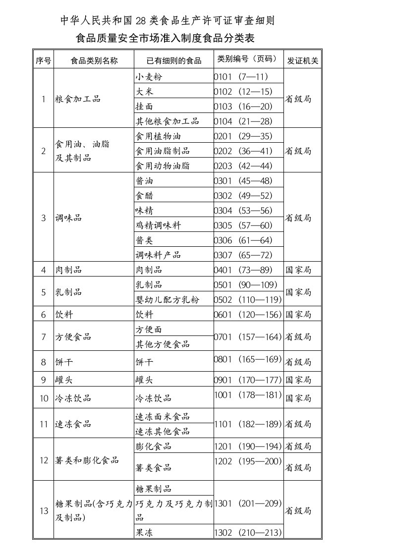 中华人民共和国类食品生产许可证审查细则