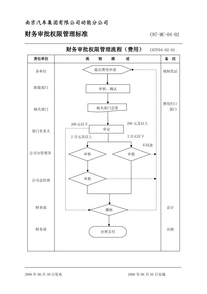 规章制度：财务费用审批权限管理流程