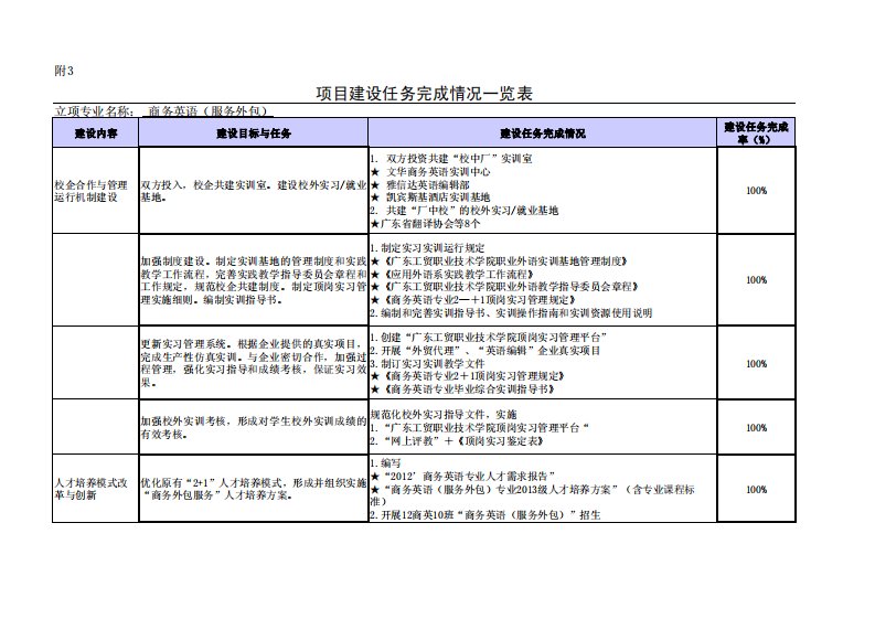 项目建设任务完成情况一览表