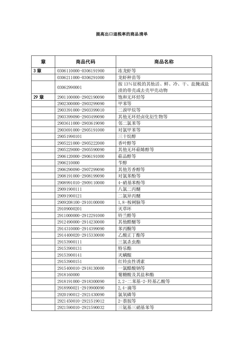 提高出口退税率的商品清单