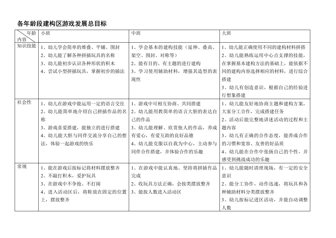 各年龄段建构区游戏发展总目标